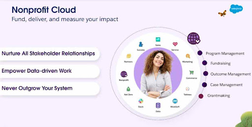 Salesforce Nonprofit Cloud. The features included are program management, fundraising, outcome management, case management, and grantmaking. 