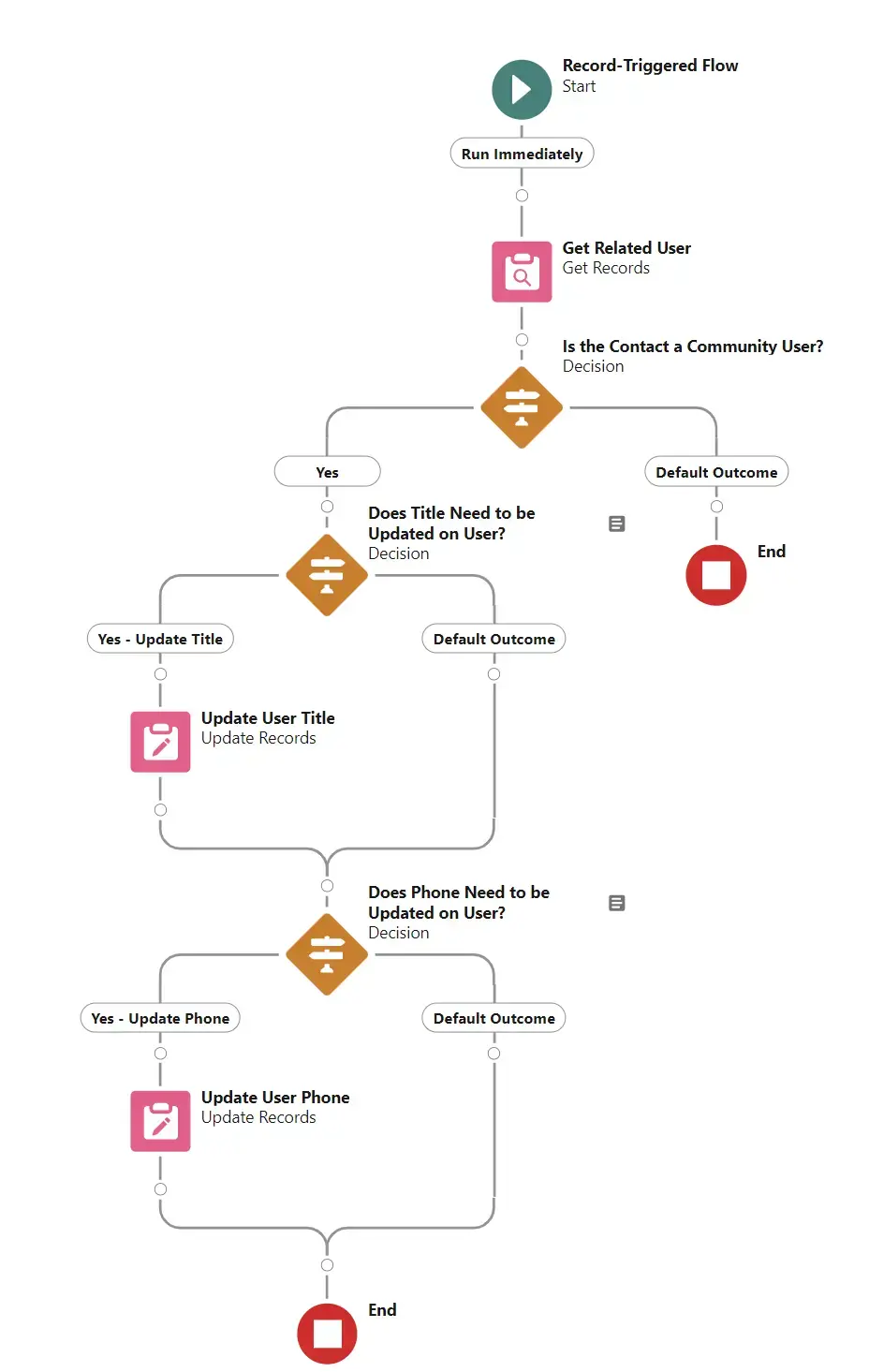 A vertical infographic depicting steps to synchronized contact fields from contact record.