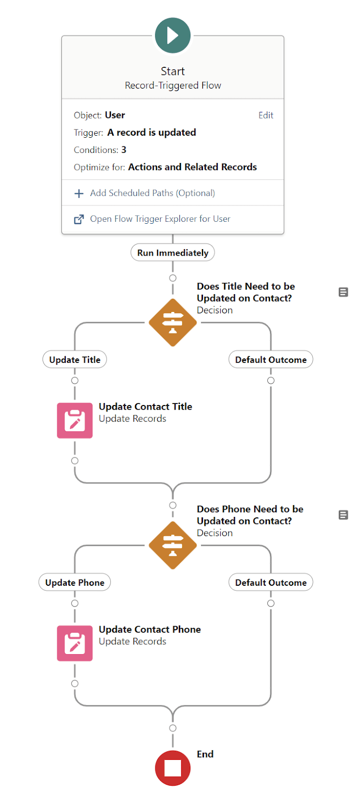 A vertical infographic depicting steps to synchronized contact fields from user record.